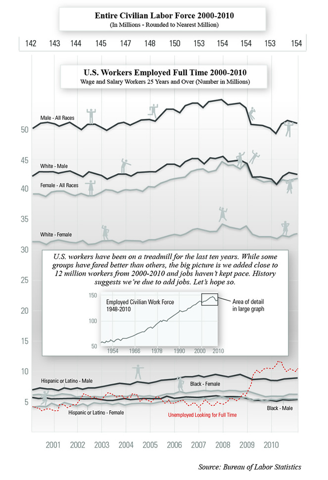 For a recent project, I created a illustrated graph that shows the number of full time salary workers from 2000-2010 by race and gender. Besides the fact that today’s overall numbers are about the same as in 2000, there are some other facts I found interesting. One is that there are still more white male […]